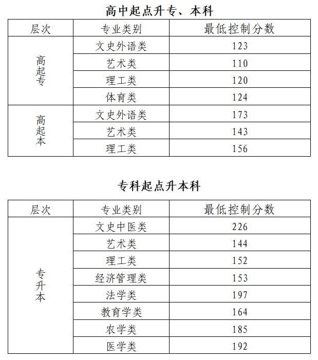 2024年北京成人高考錄取分數線